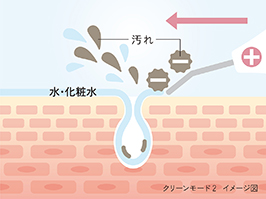Hình ảnh: Chế độ làm sạch [Làm sạch bằng sóng siêu âm + Rửa mặt]
